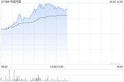 黄冈中国同辐持续上涨逾12% 近日氟[18F]贝他嗪注射液启动III期临床试验