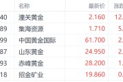 黄冈特朗普钢铁关税翻倍至50%提振金价 潼关黄金大涨超12%领跑市场