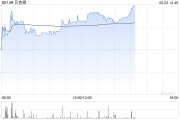 黄冈贝克微盘中涨超8%再创新高 配售所得将用于上游业务拓展