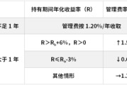 黄冈鹏华基金首只浮动费率产品值得买吗？袁航代表作4年亏11%，给基民亏11亿收管理费2.4亿