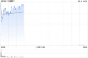 黄冈中国稀土早盘涨近12% 昨日放量飙升60%稀土出口或迎积极信号