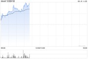 黄冈实德环球早盘一度飙升近140% 澳博表示有意收购十六浦娱乐场的所在物业