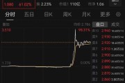 黄冈突然暴涨近100%！一则消息引爆