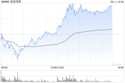黄冈泡泡玛特午后一度涨超4%，股价续创历史新高，大摩预计泡泡玛特将成为规模增长最快的全球消费品牌
