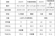 黄冈泽璟制药ZG005两项研究入选口头报告 单药二线治疗宫颈癌数据优于卡度尼利单抗 | 2025ASCO