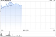 黄冈微创脑科学早盘涨逾10% 国内植入式脑机接口启动临床入组