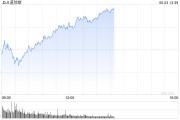 黄冈早盘：美股涨跌不一 纳指上涨0.4%