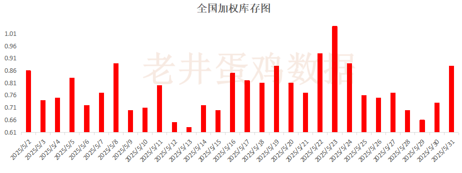 老(🏦)井扯鸡蛋：昨日全国鸡蛋均价下跌 、淘汰鸡均价(🔃)稳中有跌！