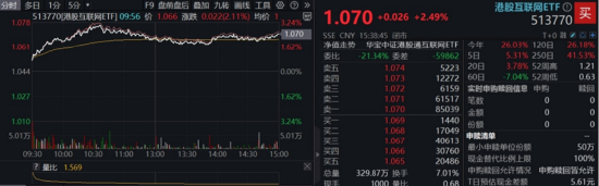 算力航母来袭，科技类ETF尾盘批量溢价(🎢)，创业板人工智能五连阳！恒科步入“技术牛”，513770强势摸高3%